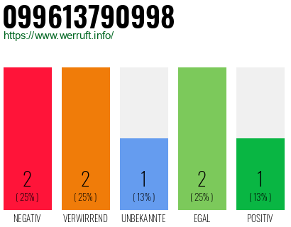 Rufnummer 099613790998 Telefonnummer 099613790998