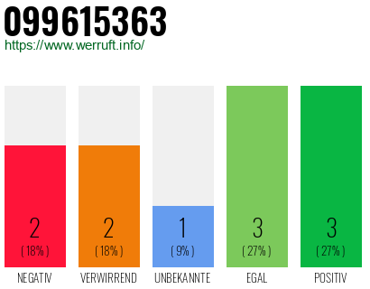 Rufnummer 099615363 Telefonnummer 099615363