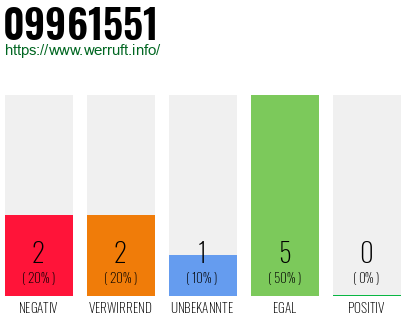 Rufnummer 09961551 Telefonnummer 09961551