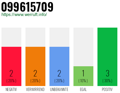 Rufnummer 099615709 Telefonnummer 099615709