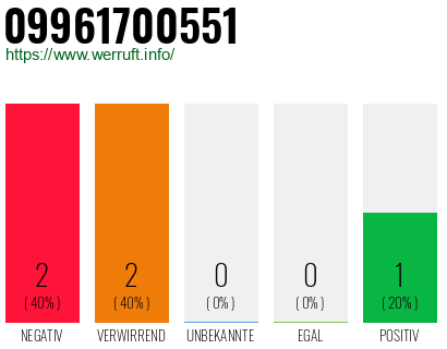 Rufnummer 09961700551 Telefonnummer 09961700551