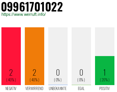 Rufnummer 09961701022 Telefonnummer 09961701022