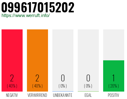 Rufnummer 099617015202 Telefonnummer 099617015202