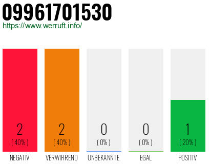 Rufnummer 09961701530 Telefonnummer 09961701530