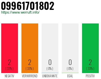 Rufnummer 09961701802 Telefonnummer 09961701802