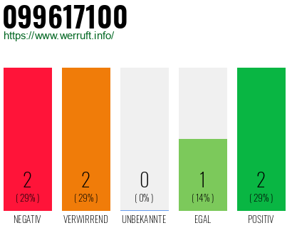 Rufnummer 099617100 Telefonnummer 099617100