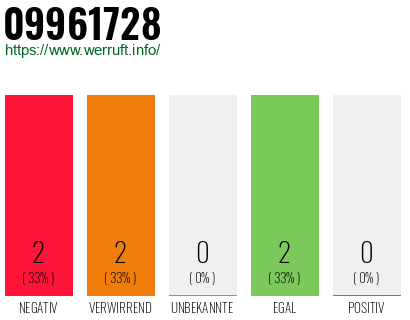 Rufnummer 09961728 Telefonnummer 09961728
