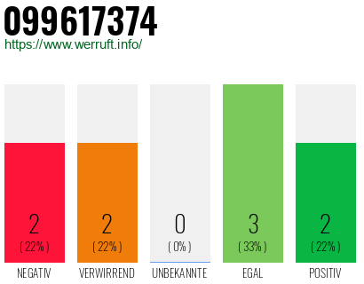 Rufnummer 099617374 Telefonnummer 099617374