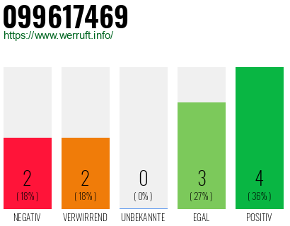 Rufnummer 099617469 Telefonnummer 099617469