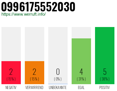 Rufnummer 0996175552030 Telefonnummer 0996175552030