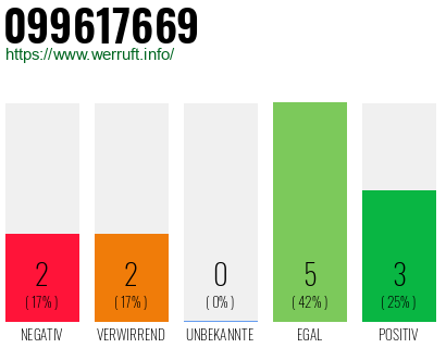 Rufnummer 099617669 Telefonnummer 099617669