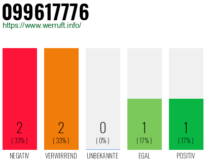 Rufnummer 099617776 Telefonnummer 099617776
