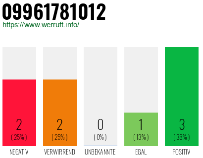 Rufnummer 09961781012 Telefonnummer 09961781012