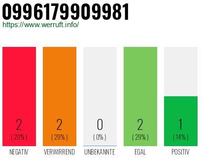 Rufnummer 0996179909981 Telefonnummer 0996179909981