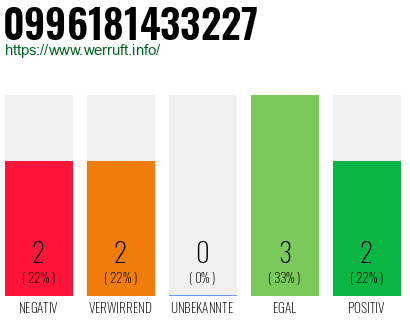 Rufnummer 0996181433227 Telefonnummer 0996181433227