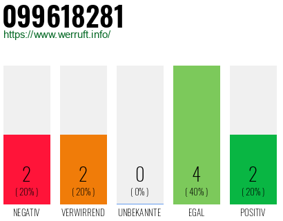 Rufnummer 099618281 Telefonnummer 099618281