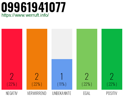 Rufnummer 09961941077 Telefonnummer 09961941077