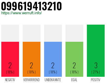Rufnummer 099619413210 Telefonnummer 099619413210
