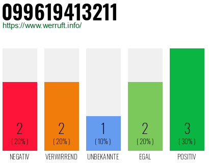 Rufnummer 099619413211 Telefonnummer 099619413211