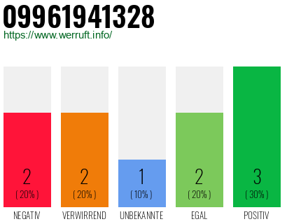 Rufnummer 09961941328 Telefonnummer 09961941328