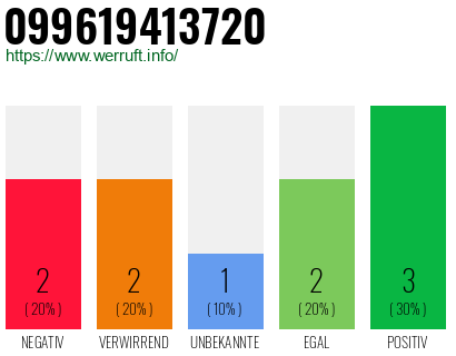 Rufnummer 099619413720 Telefonnummer 099619413720
