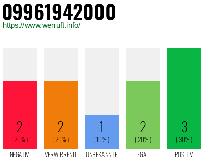 Rufnummer 09961942000 Telefonnummer 09961942000