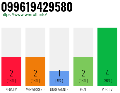 Rufnummer 099619429580 Telefonnummer 099619429580