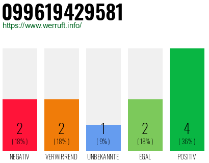 Rufnummer 099619429581 Telefonnummer 099619429581