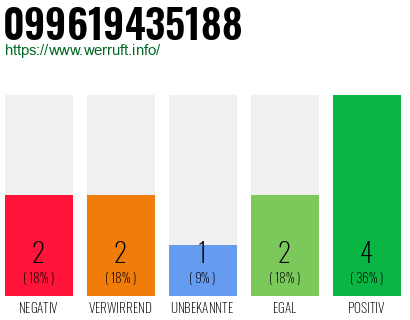 Rufnummer 099619435188 Telefonnummer 099619435188