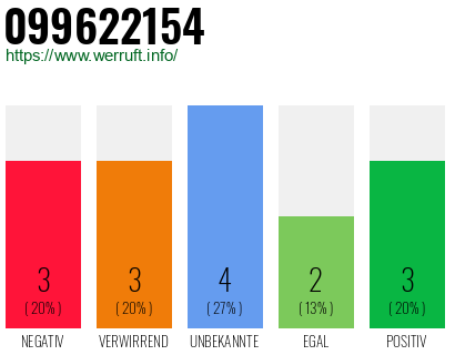 Rufnummer 099622154 Telefonnummer 099622154