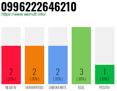 Rufnummer 0996222646210 Telefonnummer 0996222646210