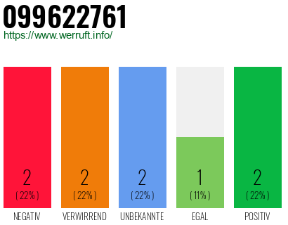 Rufnummer 099622761 Telefonnummer 099622761