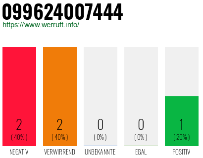 Rufnummer 099624007444 Telefonnummer 099624007444