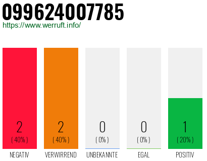 Rufnummer 099624007785 Telefonnummer 099624007785