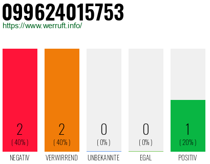 Rufnummer 099624015753 Telefonnummer 099624015753