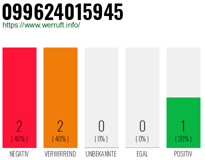 Rufnummer 099624015945 Telefonnummer 099624015945