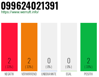Rufnummer 099624021391 Telefonnummer 099624021391