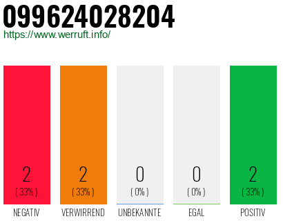 Rufnummer 099624028204 Telefonnummer 099624028204