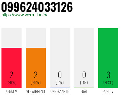 Rufnummer 099624033126 Telefonnummer 099624033126
