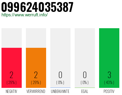 Rufnummer 099624035387 Telefonnummer 099624035387