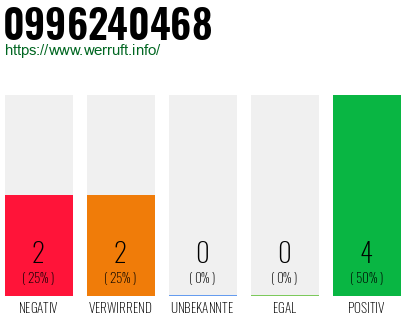 Rufnummer 0996240468 Telefonnummer 0996240468