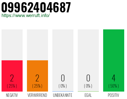Rufnummer 09962404687 Telefonnummer 09962404687