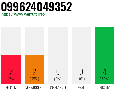Rufnummer 099624049352 Telefonnummer 099624049352