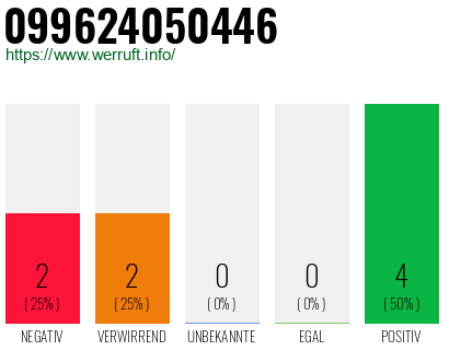 Rufnummer 099624050446 Telefonnummer 099624050446