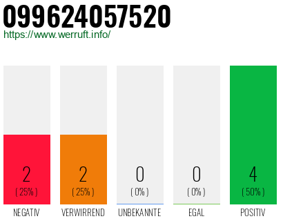 Rufnummer 099624057520 Telefonnummer 099624057520