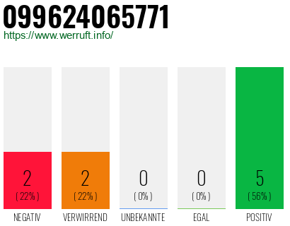 Rufnummer 099624065771 Telefonnummer 099624065771