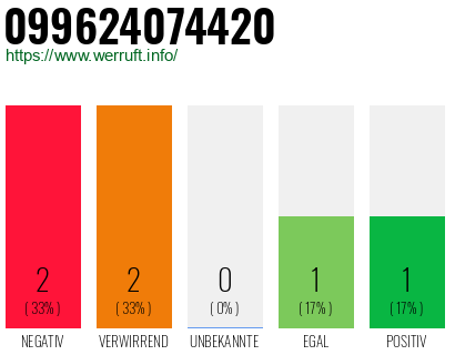Rufnummer 099624074420 Telefonnummer 099624074420