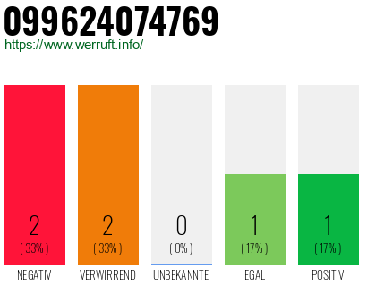Rufnummer 099624074769 Telefonnummer 099624074769
