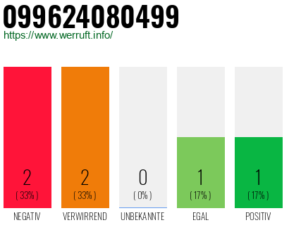 Rufnummer 099624080499 Telefonnummer 099624080499