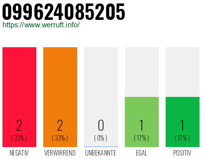 Rufnummer 099624085205 Telefonnummer 099624085205